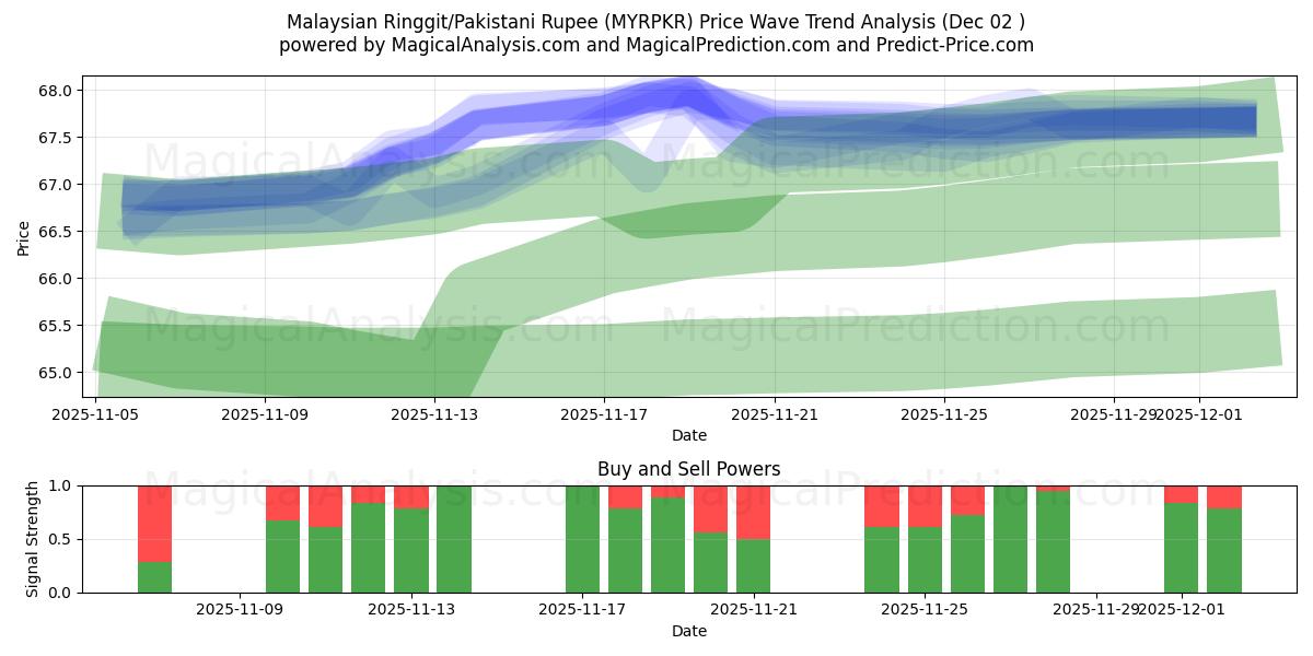  Malaysiska ringgit/pakistanska rupier (MYRPKR) Support and Resistance area (01 Dec) 