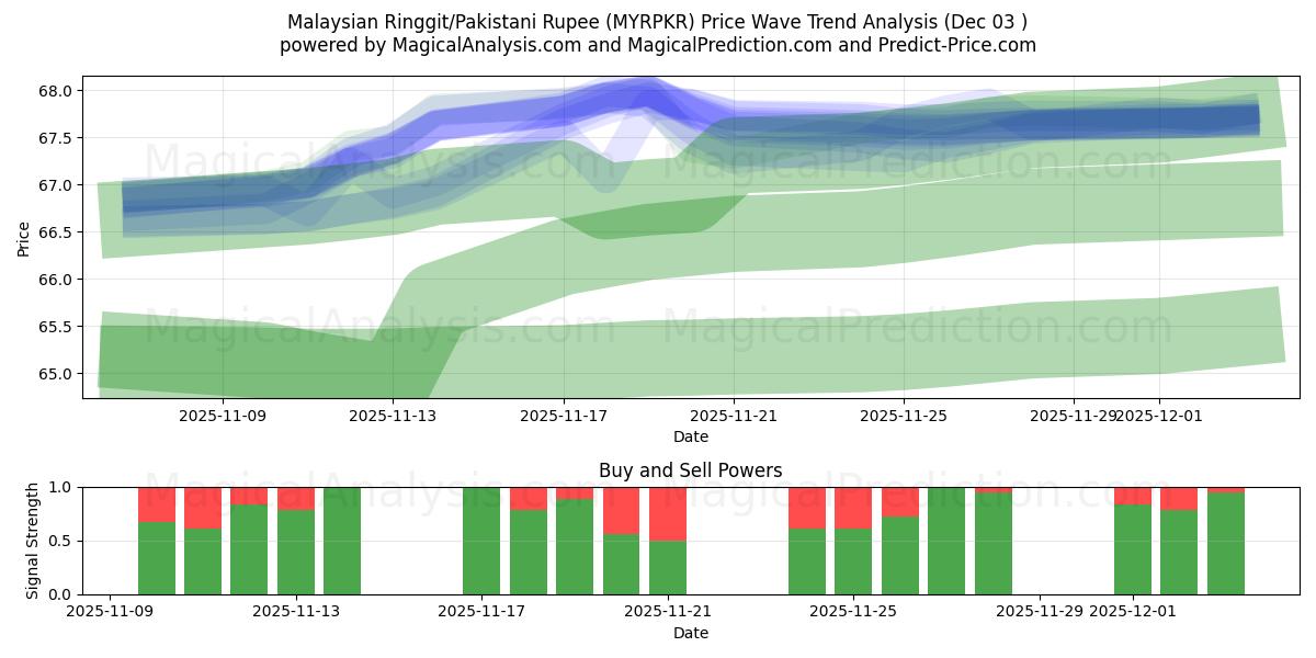  Maleisische ringgit/Pakistaanse roepie (MYRPKR) Support and Resistance area (02 Dec) 