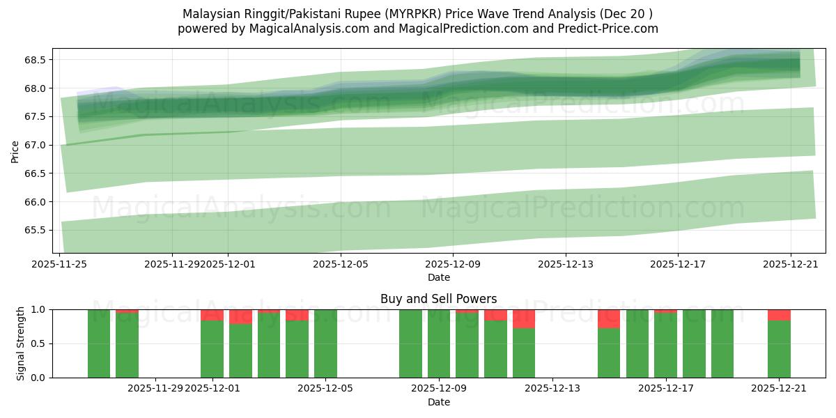  رينغيت ماليزي/روبية باكستانية (MYRPKR) Support and Resistance area (19 Dec) 
