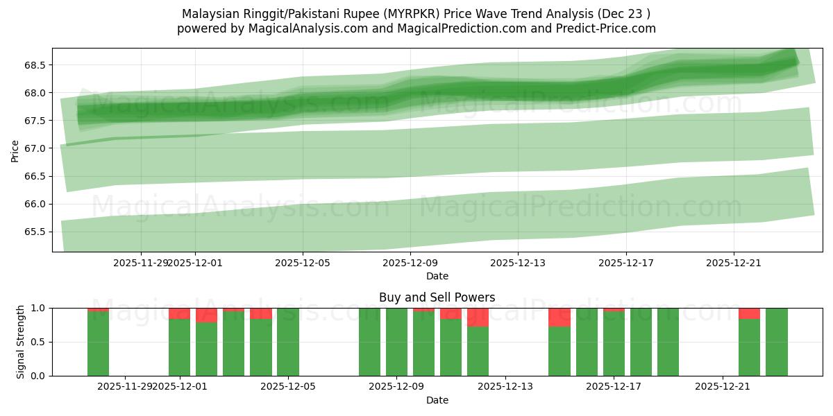  Malaysischer Ringgit/Pakistanische Rupie (MYRPKR) Support and Resistance area (22 Dec) 