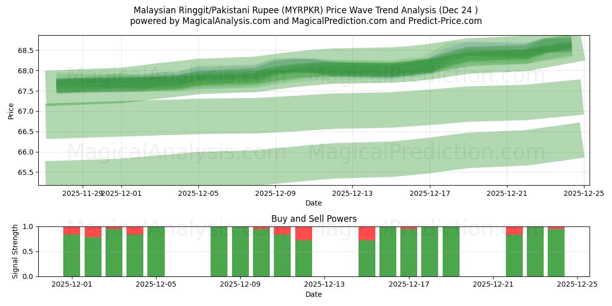  Ringgit malaisien/Roupie pakistanaise (MYRPKR) Support and Resistance area (23 Dec) 