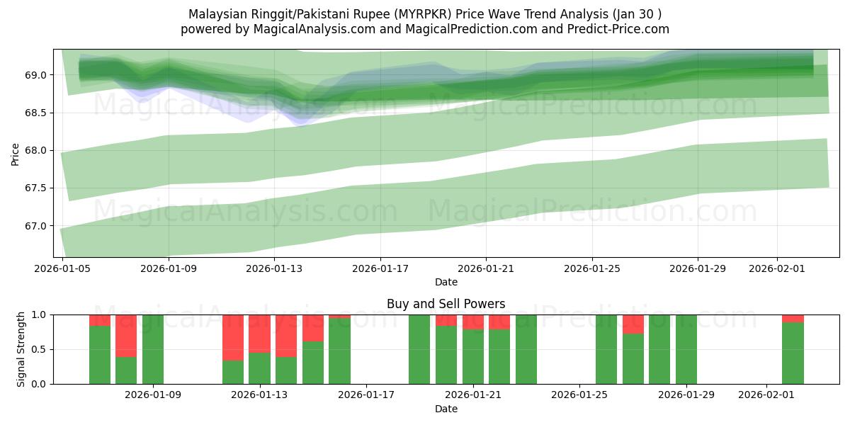 Malaysiska ringgit/pakistanska rupier (MYRPKR) Support and Resistance area (29 Jan) 