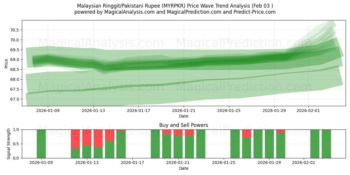  Malaysisk ringgit/pakistansk rupee (MYRPKR) Support and Resistance area (02 Feb) 