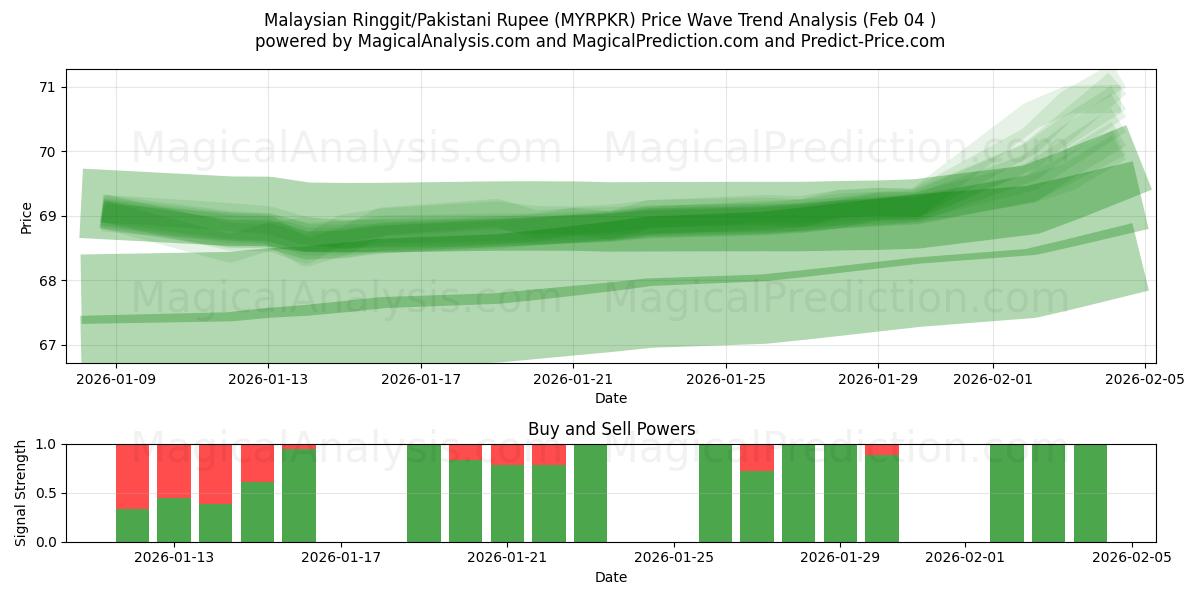  马来西亚林吉特/巴基斯坦卢比 (MYRPKR) Support and Resistance area (03 Feb) 