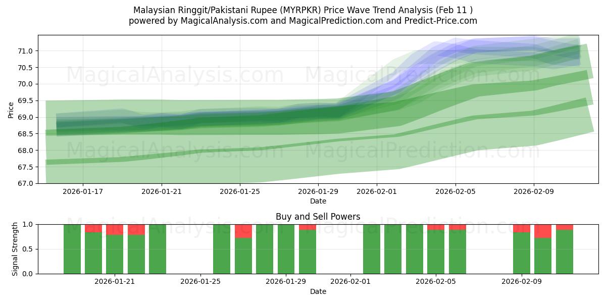 말레이시아 링깃/파키스탄 루피 (MYRPKR) Support and Resistance area (10 Feb) 