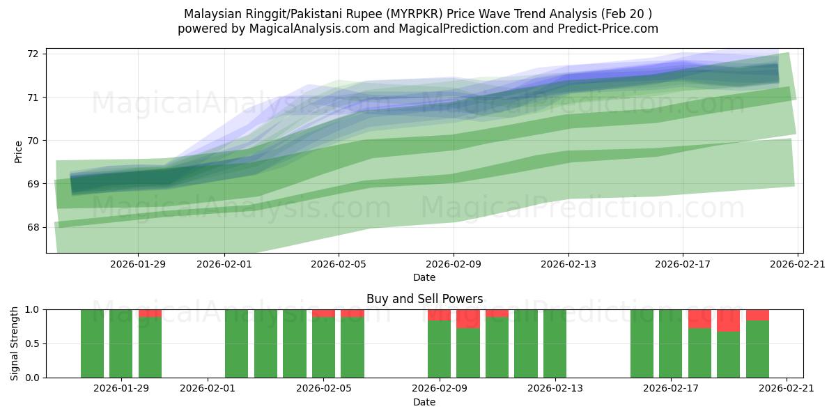  Malaysiska ringgit/pakistanska rupier (MYRPKR) Support and Resistance area (19 Feb) 
