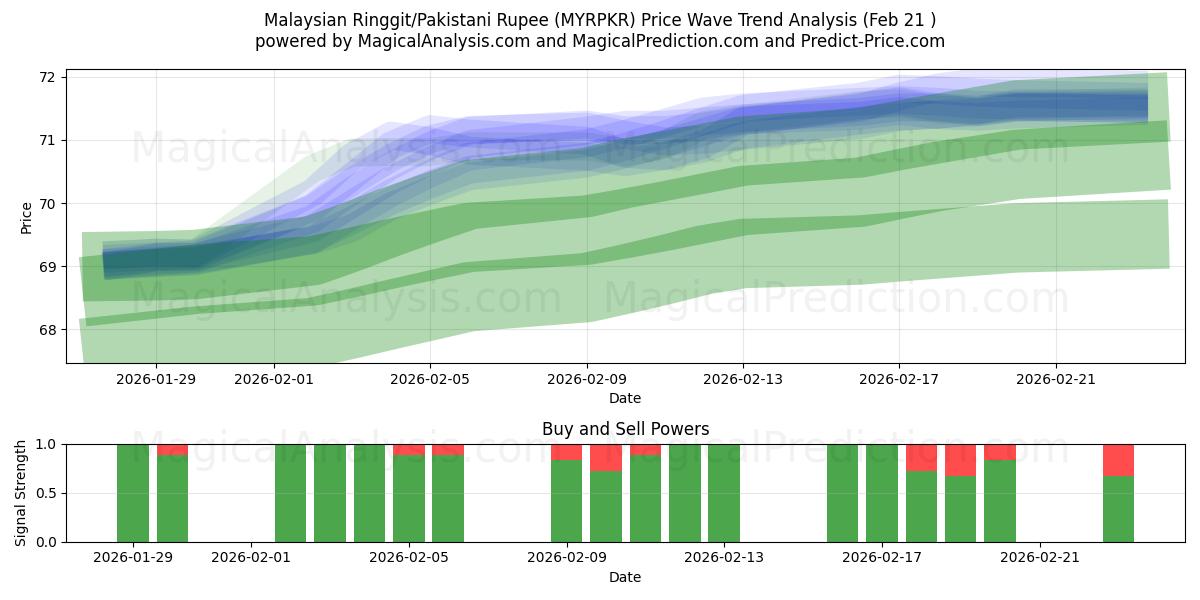  Malezya Ringgiti/Pakistan Rupisi (MYRPKR) Support and Resistance area (20 Feb) 