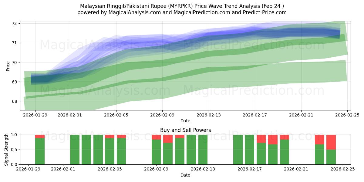  Ringgit malaisien/Roupie pakistanaise (MYRPKR) Support and Resistance area (23 Feb) 