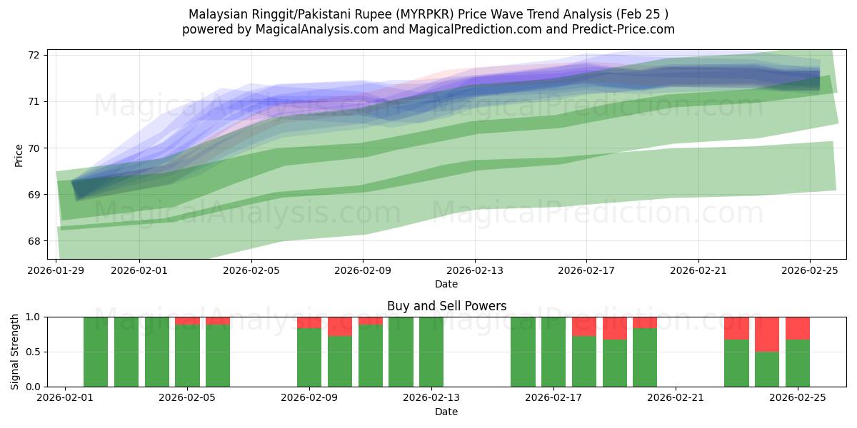  Ringgit malayo/Rupia paquistaní (MYRPKR) Support and Resistance area (24 Feb) 