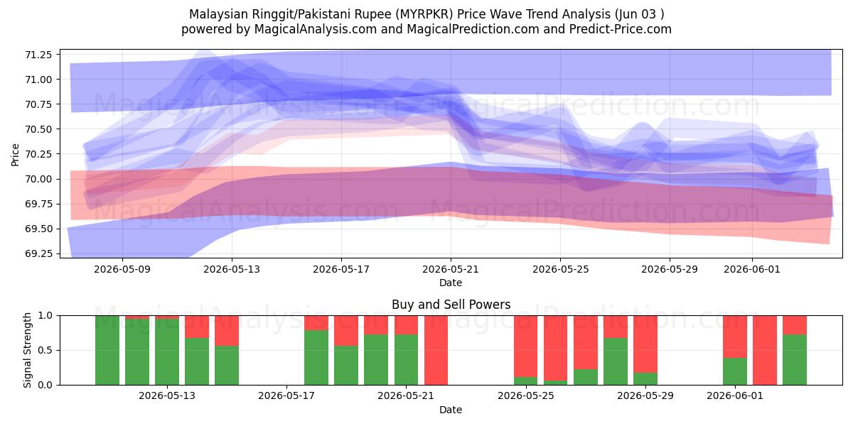  Malaysiska ringgit/pakistanska rupier (MYRPKR) Support and Resistance area (02 Jun) 