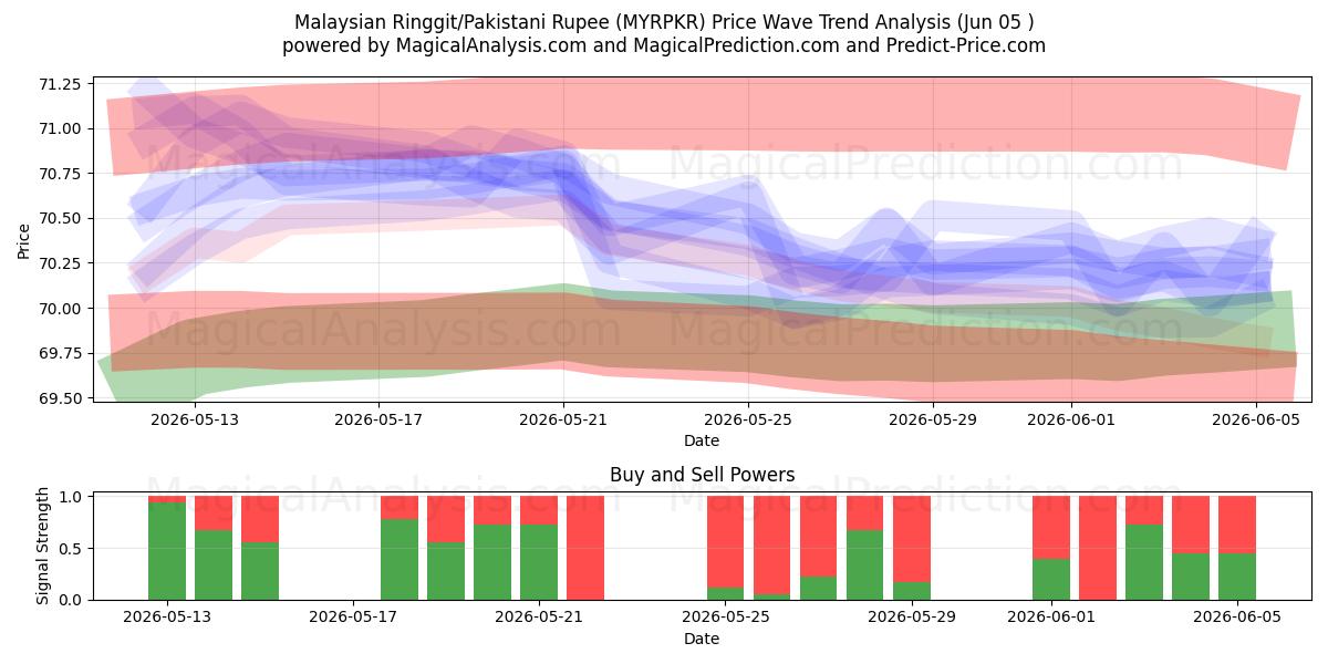  رينغيت ماليزي/روبية باكستانية (MYRPKR) Support and Resistance area (03 Jun) 