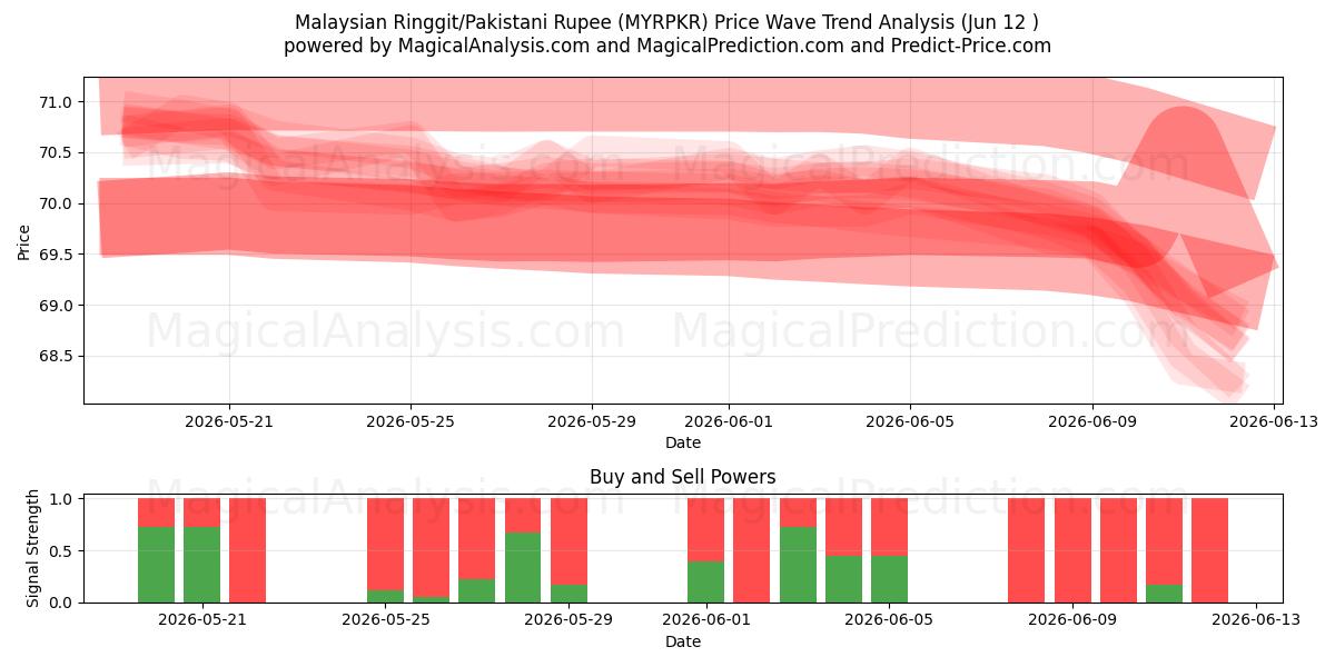  رينغيت ماليزي/روبية باكستانية (MYRPKR) Support and Resistance area (08 Jun) 