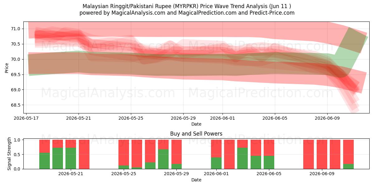  Ringgit malese/Rupia pakistana (MYRPKR) Support and Resistance area (09 Jun) 