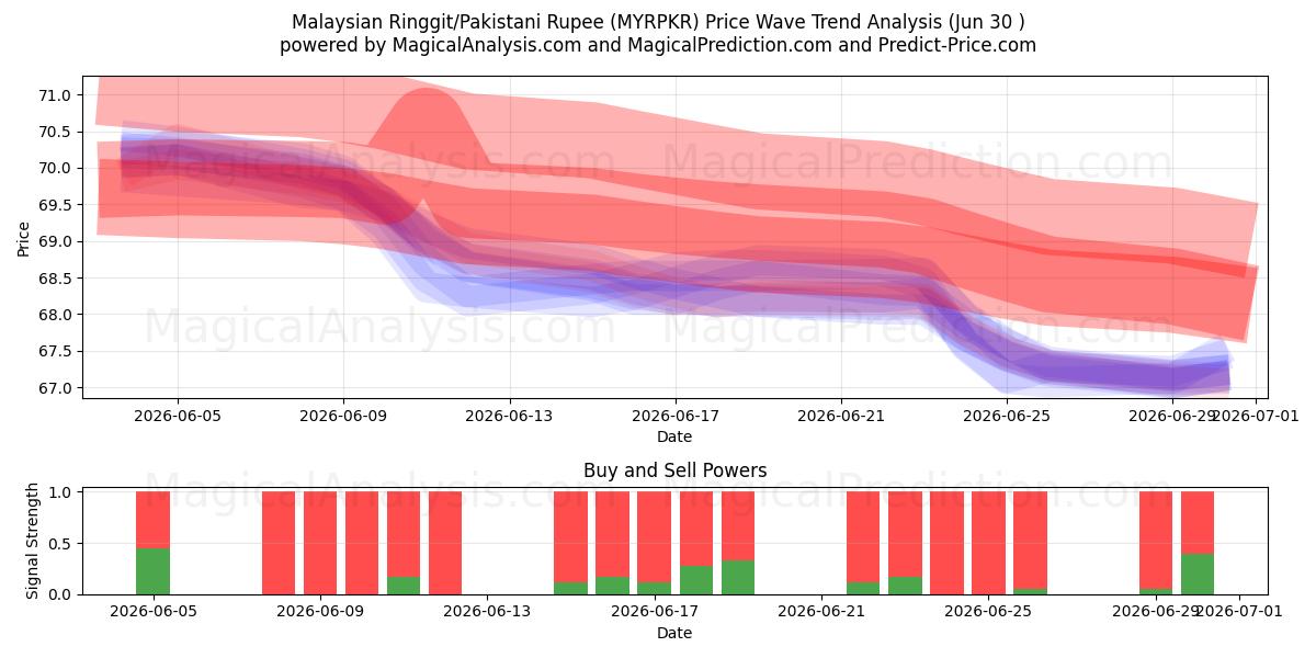  رينغيت ماليزي/روبية باكستانية (MYRPKR) Support and Resistance area (26 Jun) 