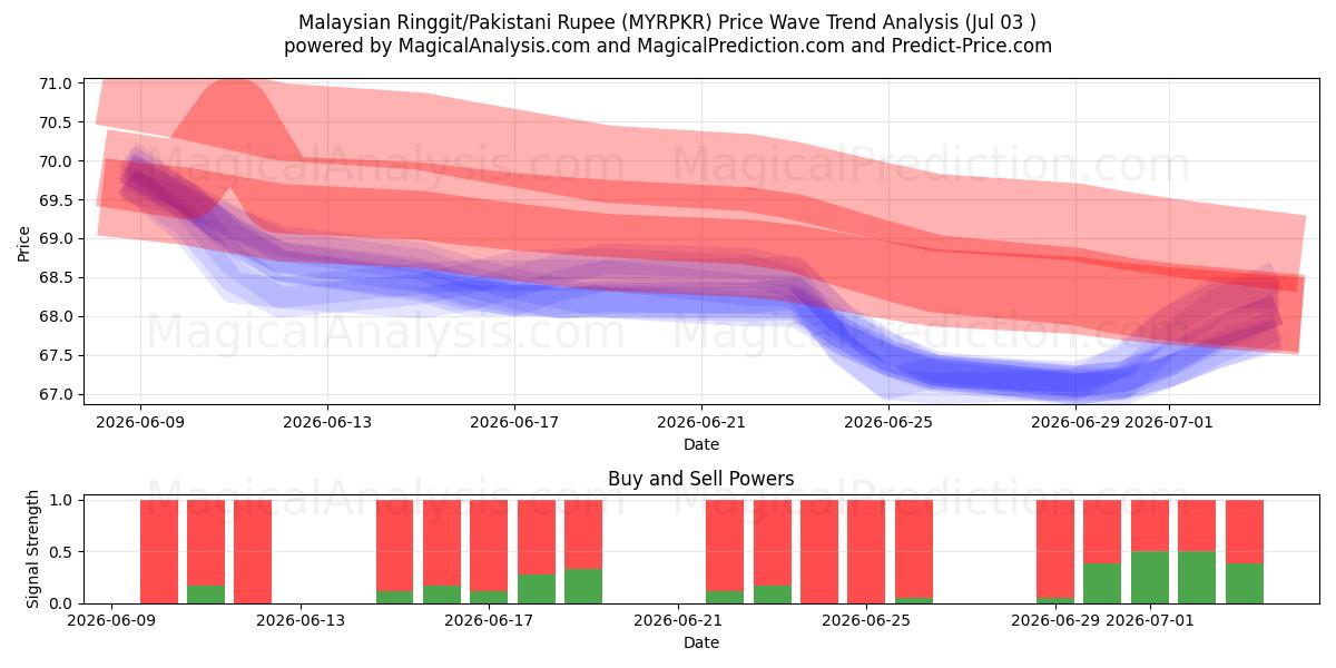  Malaysiska ringgit/pakistanska rupier (MYRPKR) Support and Resistance area (02 Jul) 