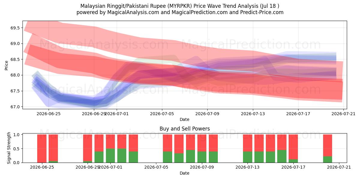  رينغيت ماليزي/روبية باكستانية (MYRPKR) Support and Resistance area (17 Jul) 