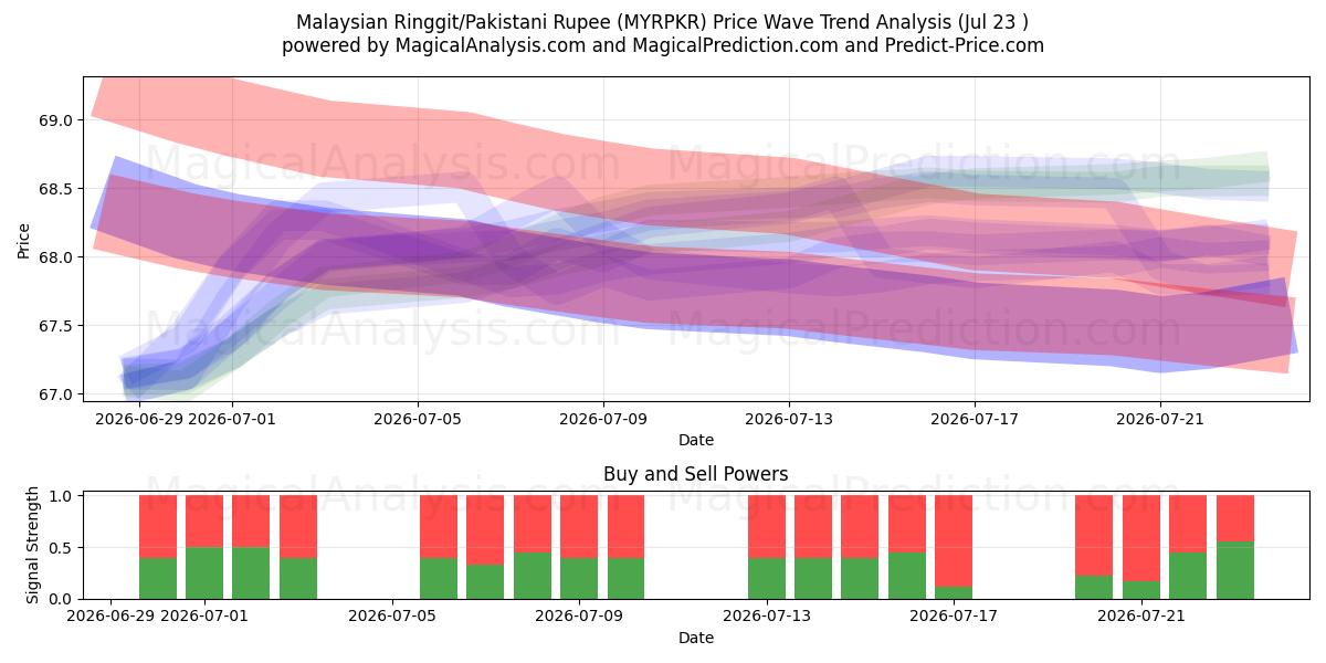  Malaysian Ringgit/Pakistani Rupee (MYRPKR) Support and Resistance area (22 Jul) 