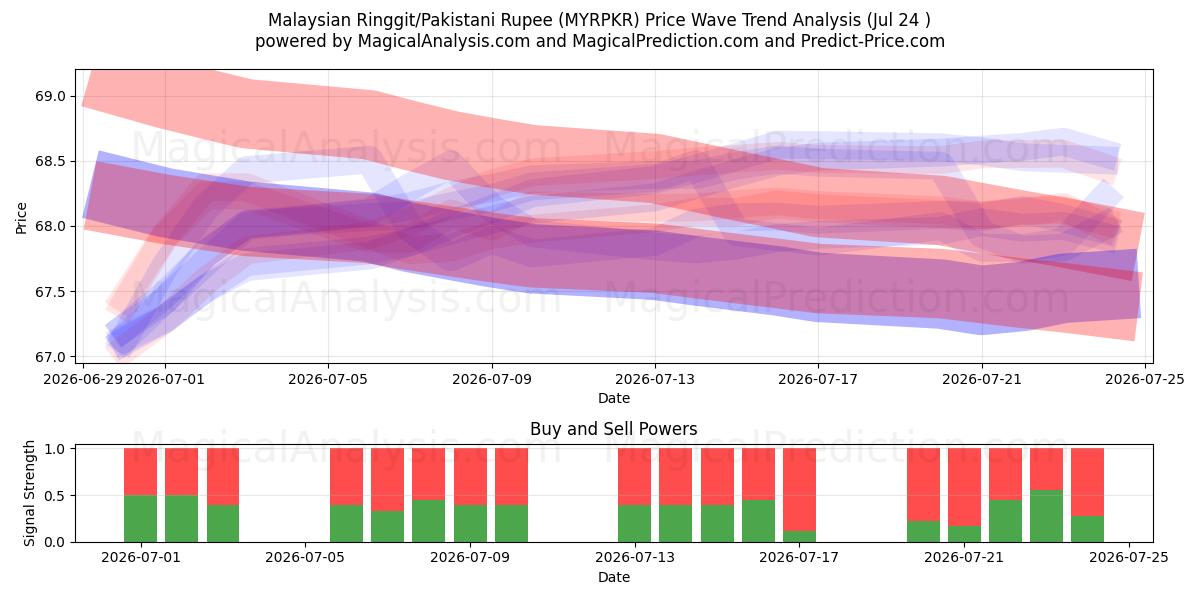  رینگیت مالزی/روپیه پاکستان (MYRPKR) Support and Resistance area (23 Jul) 