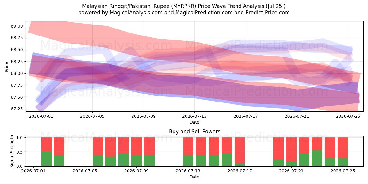 Malesian ringgit/Pakistanin rupia (MYRPKR) Support and Resistance area (24 Jul) 