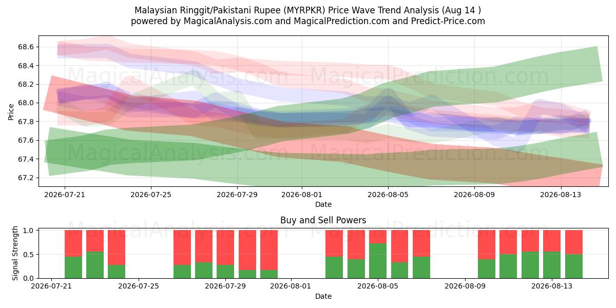  Ringgit da Malásia/Rúpia Paquistanesa (MYRPKR) Support and Resistance area (13 Aug) 