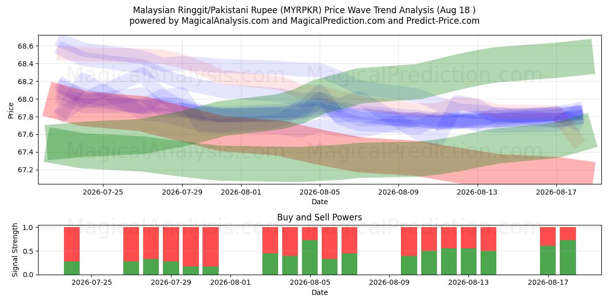  Malesian ringgit/Pakistanin rupia (MYRPKR) Support and Resistance area (14 Aug) 