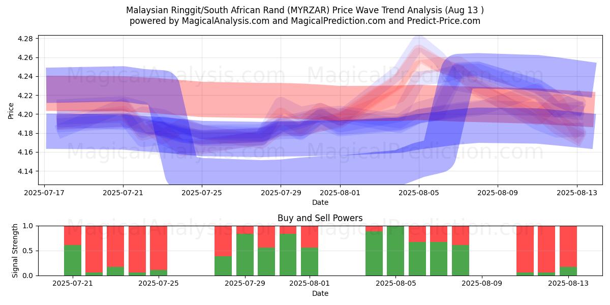  Ringgit malayo/rand sudafricano (MYRZAR) Support and Resistance area (12 Aug) 