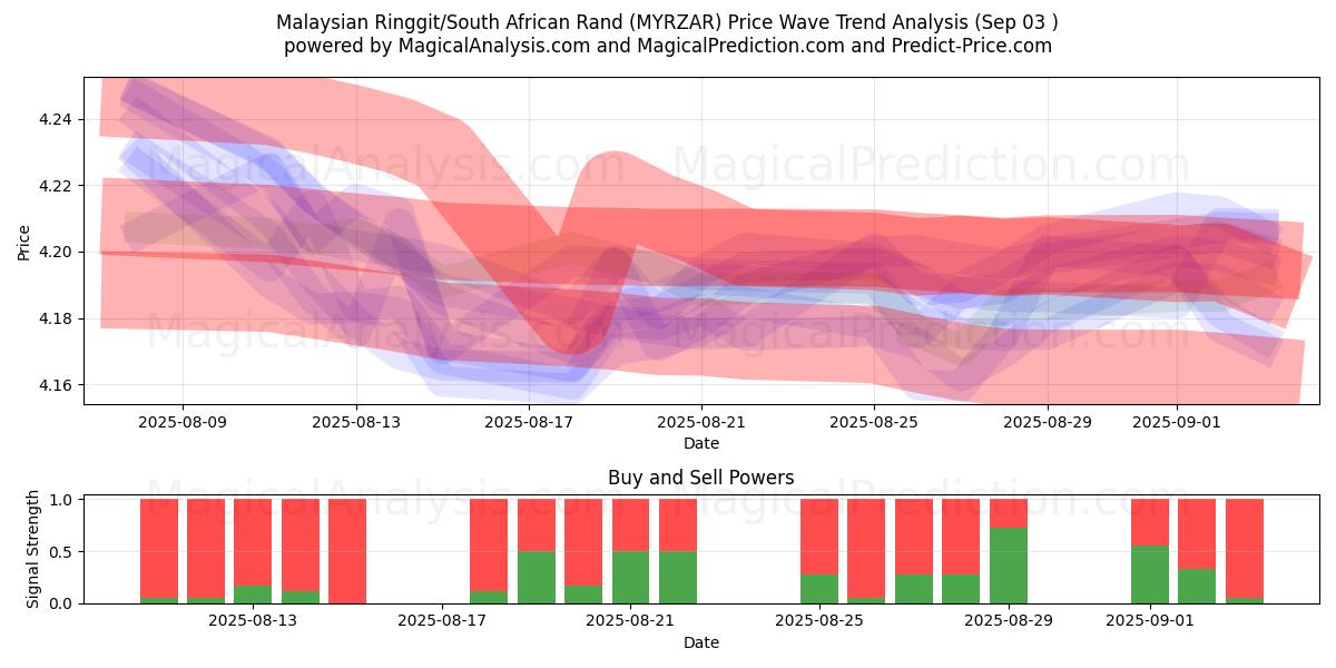  Malaysiske ringgit/sydafrikanske rand (MYRZAR) Support and Resistance area (29 Aug) 