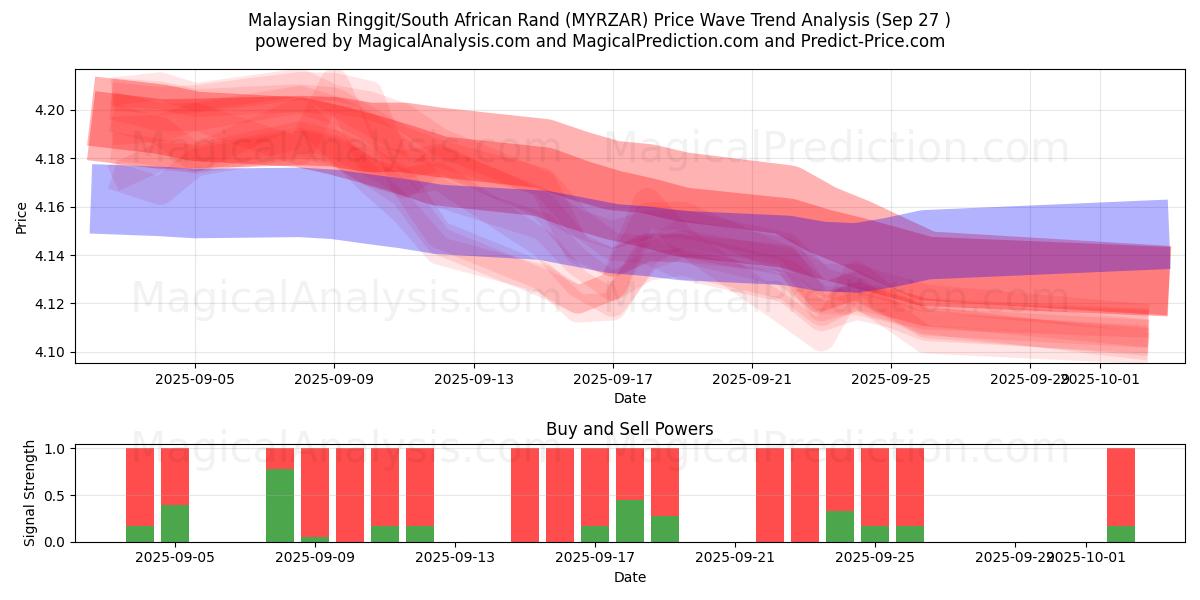  Malesian ringgit / Etelä-Afrikan rand (MYRZAR) Support and Resistance area (26 Sep) 