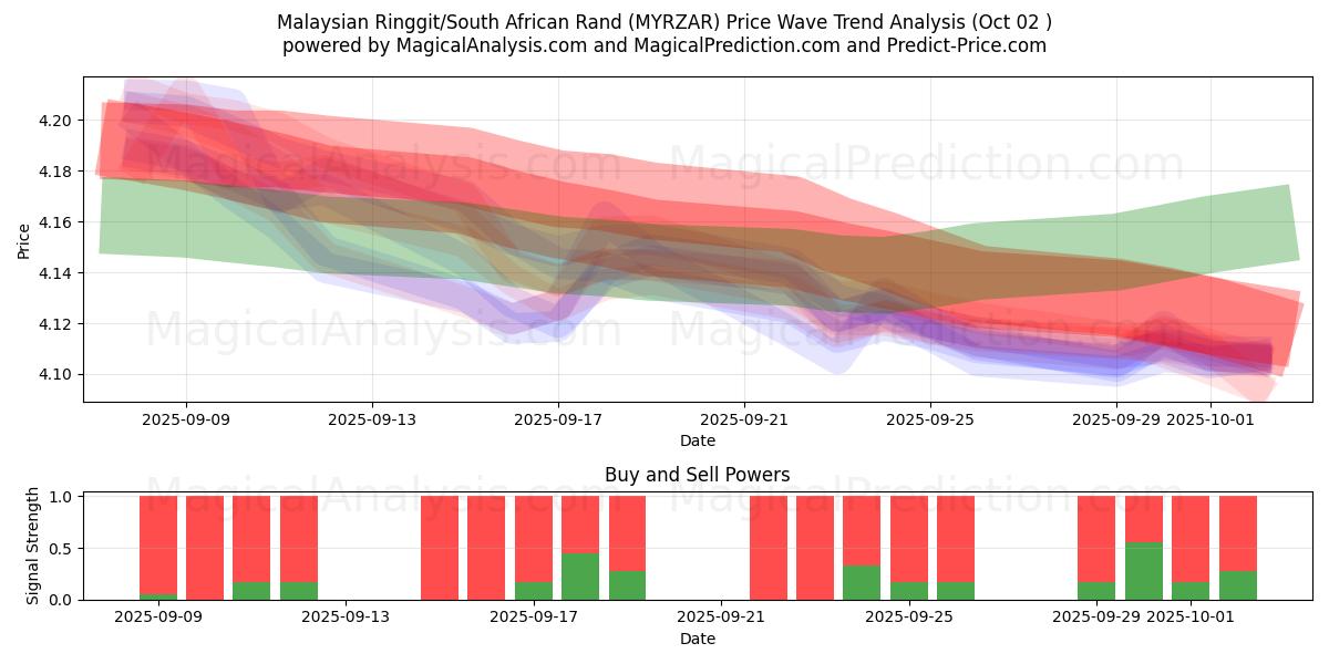  Malaysian Ringgit/South African Rand (MYRZAR) Support and Resistance area (01 Oct) 