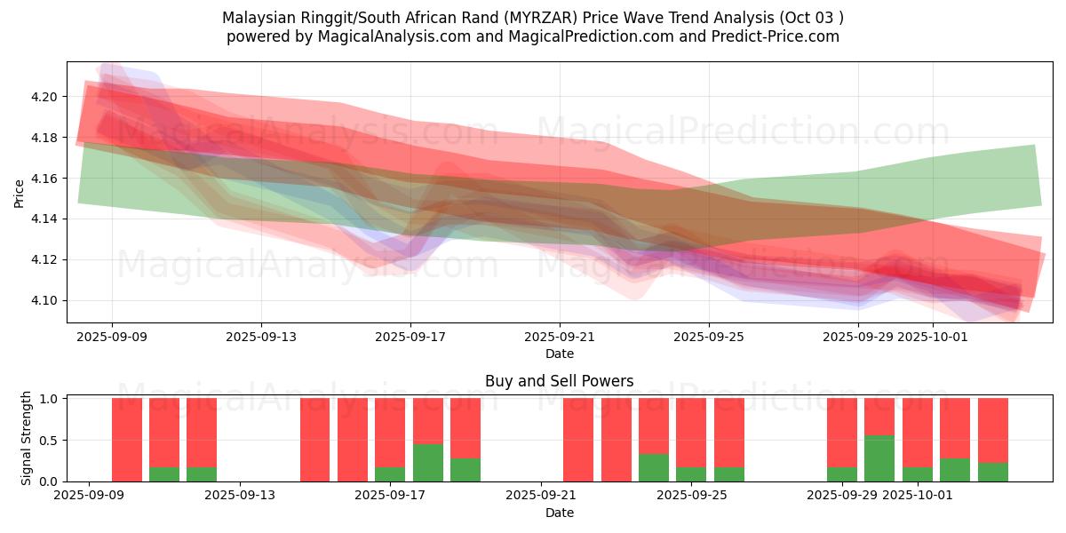  Ringgit malayo/rand sudafricano (MYRZAR) Support and Resistance area (02 Oct) 