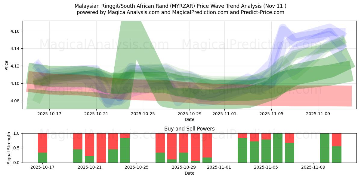  رینگیت مالزی / راند آفریقای جنوبی (MYRZAR) Support and Resistance area (10 Nov) 