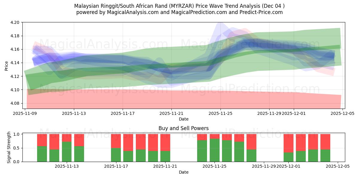 말레이시아 링깃/남아프리카 랜드 (MYRZAR) Support and Resistance area (03 Dec) 