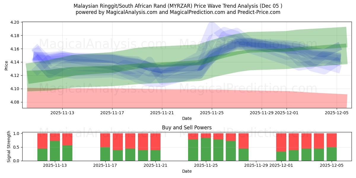  マレーシア リンギット/南アフリカ ランド (MYRZAR) Support and Resistance area (04 Dec) 
