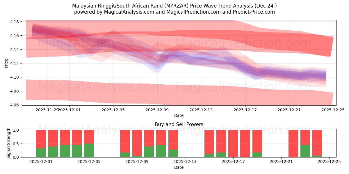  Malezya Ringgiti/Güney Afrika Randı (MYRZAR) Support and Resistance area (23 Dec) 