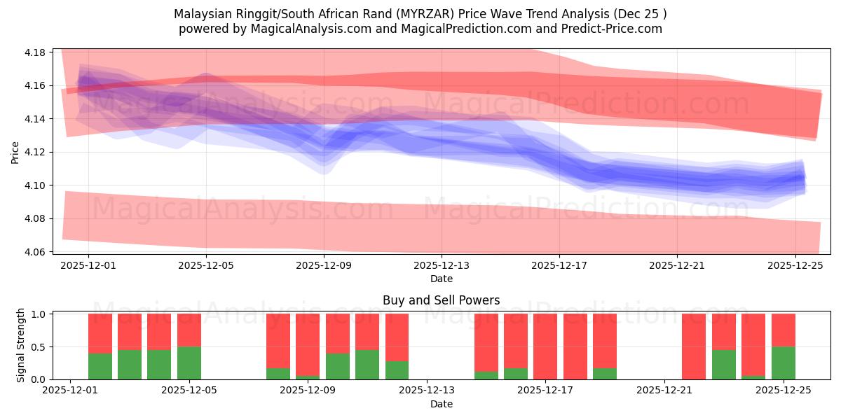  マレーシア リンギット/南アフリカ ランド (MYRZAR) Support and Resistance area (24 Dec) 