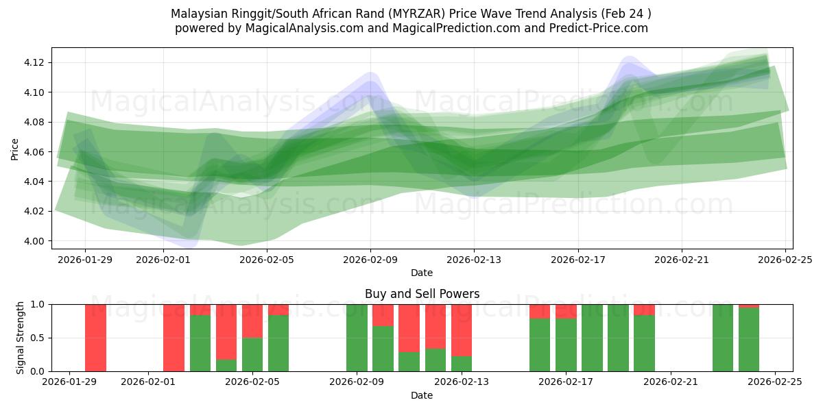  رینگیت مالزی / راند آفریقای جنوبی (MYRZAR) Support and Resistance area (23 Feb) 