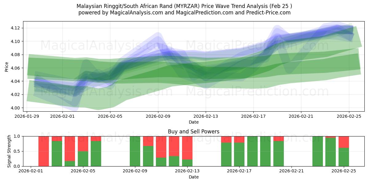  رينغيت ماليزيا/راند جنوب أفريقيا (MYRZAR) Support and Resistance area (24 Feb) 