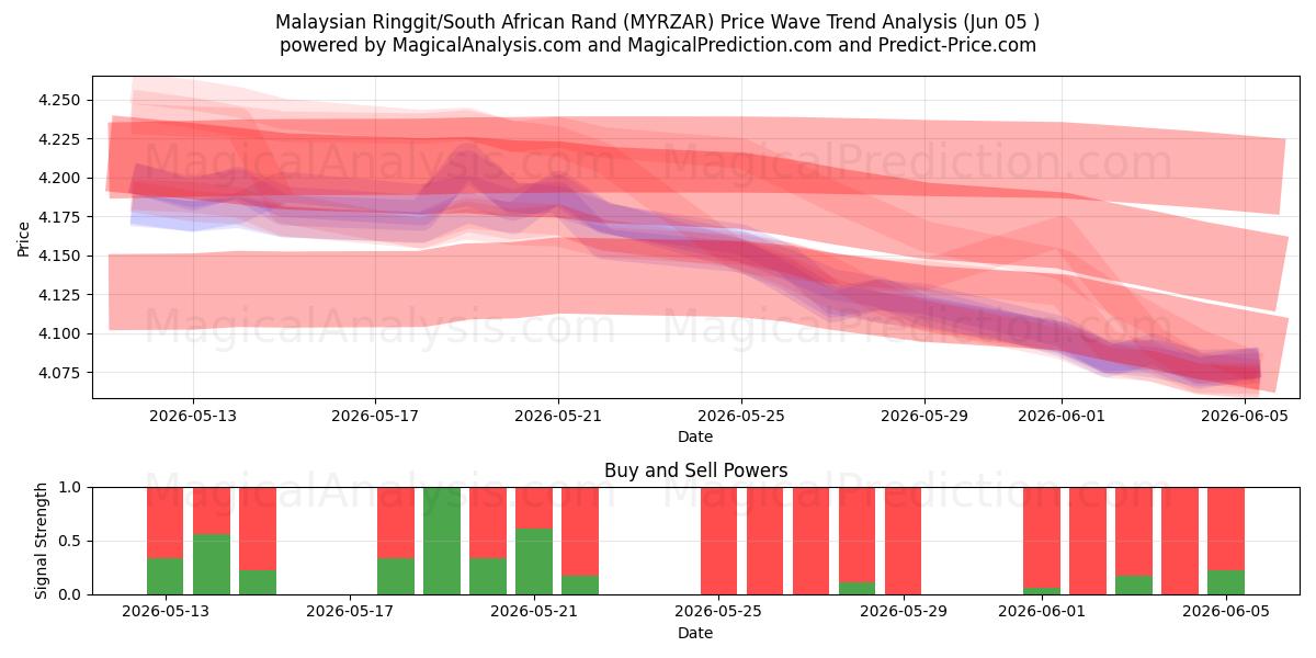  Maleisische ringgit/Zuid-Afrikaanse rand (MYRZAR) Support and Resistance area (04 Jun) 