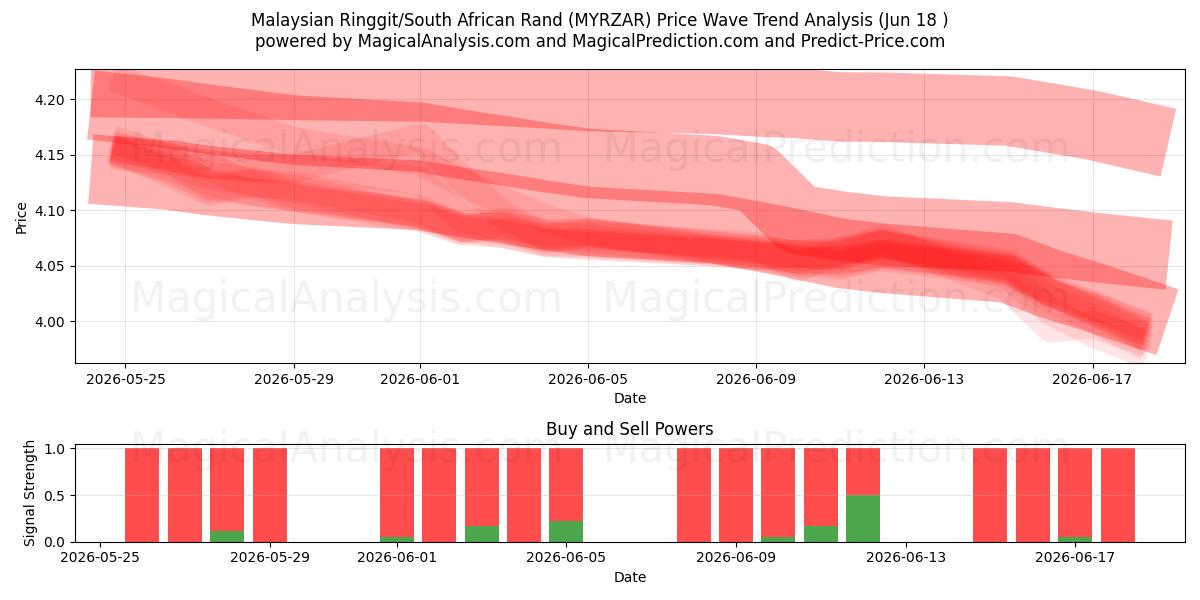  Ringgit malaisien/Rand sud-africain (MYRZAR) Support and Resistance area (09 Jun) 
