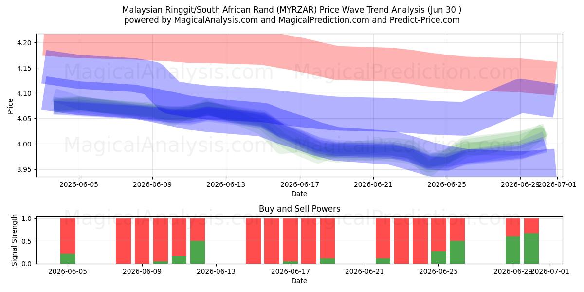  Maleisische ringgit/Zuid-Afrikaanse rand (MYRZAR) Support and Resistance area (29 Jun) 