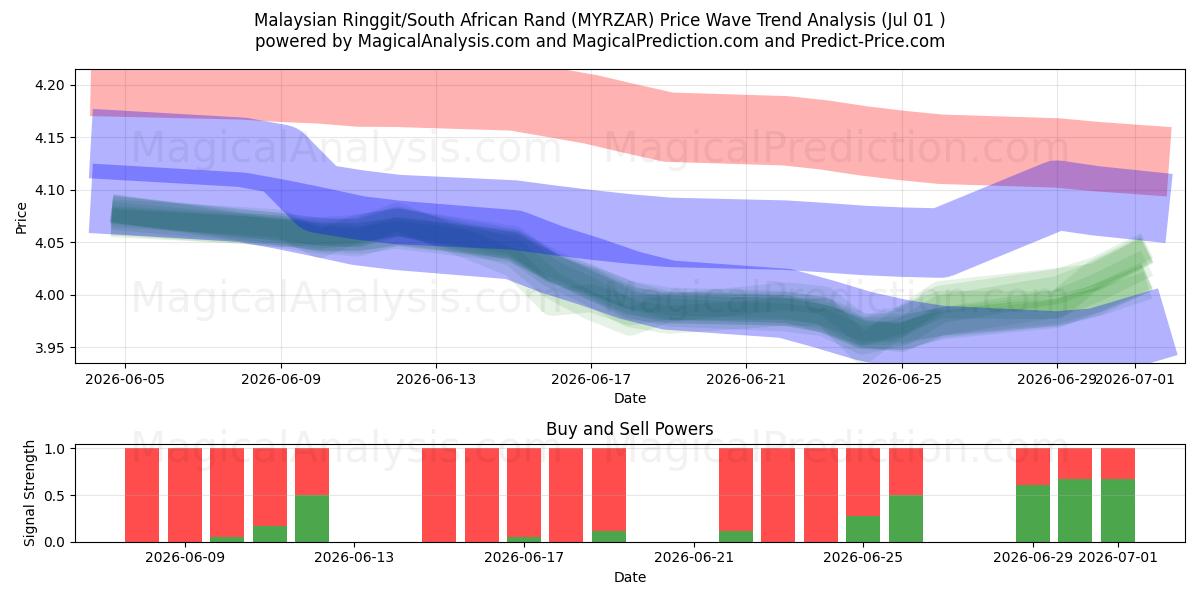  Ringgit malese/Rand sudafricano (MYRZAR) Support and Resistance area (30 Jun) 
