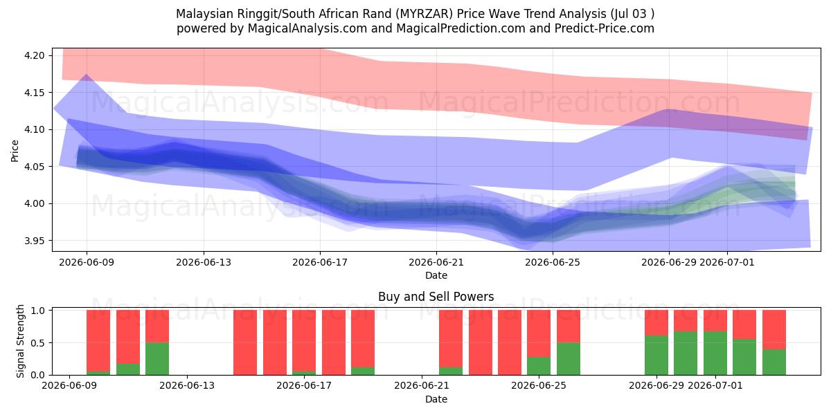  Malaysiska ringgit/sydafrikansk rand (MYRZAR) Support and Resistance area (01 Jul) 
