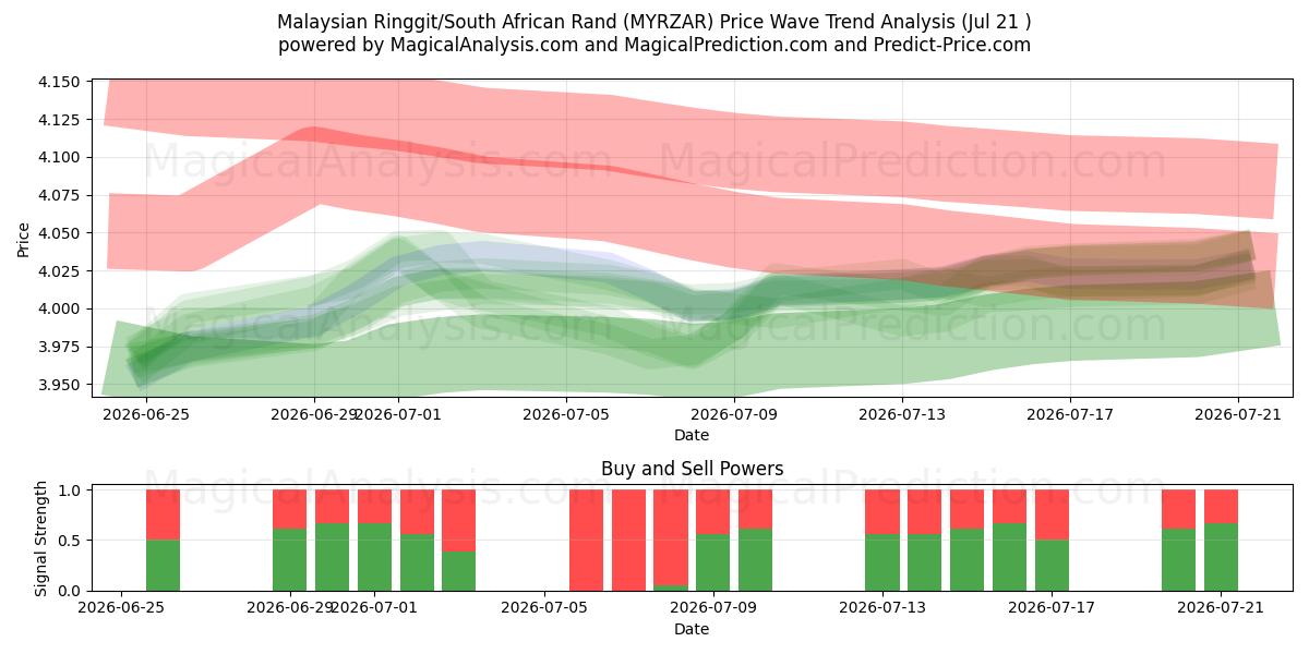  Maleisische ringgit/Zuid-Afrikaanse rand (MYRZAR) Support and Resistance area (17 Jul) 