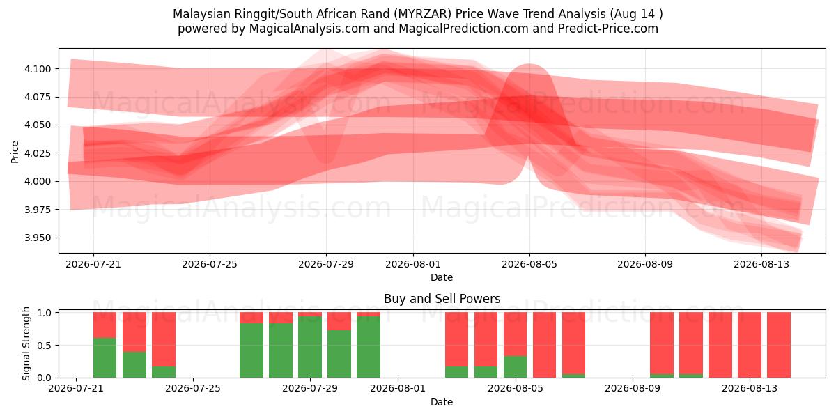  Malaysiska ringgit/sydafrikansk rand (MYRZAR) Support and Resistance area (13 Aug) 