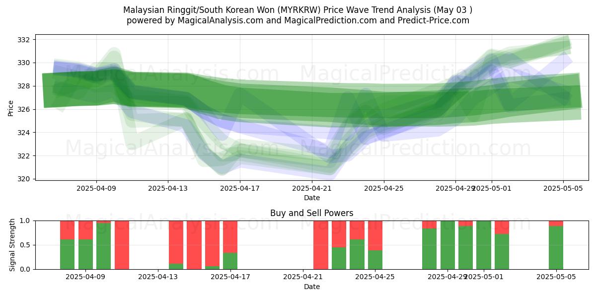 Ringgit malayo/Won surcoreano (MYRKRW) Support and Resistance area (03 May) Ringgit malayo/Won surcoreano (MYRKRW) Support and Resistance area (03 May)