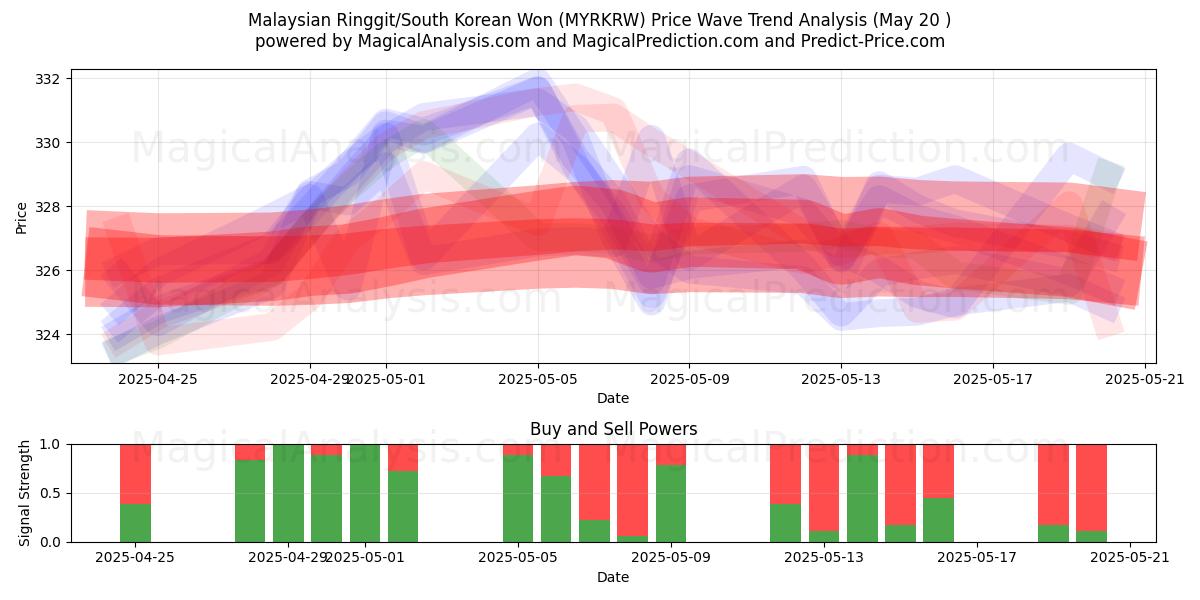  Malaysiske ringgit/sørkoreanske won (MYRKRW) Support and Resistance area (20 May) 