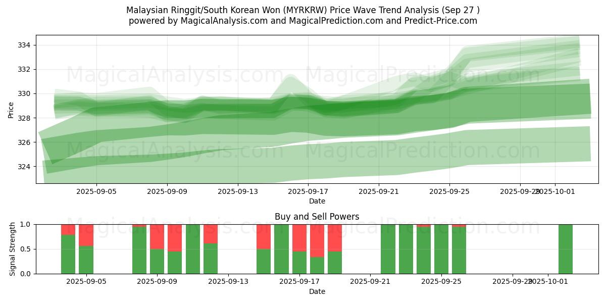  رينغيت ماليزيا/وون كوريا الجنوبية (MYRKRW) Support and Resistance area (26 Sep) 