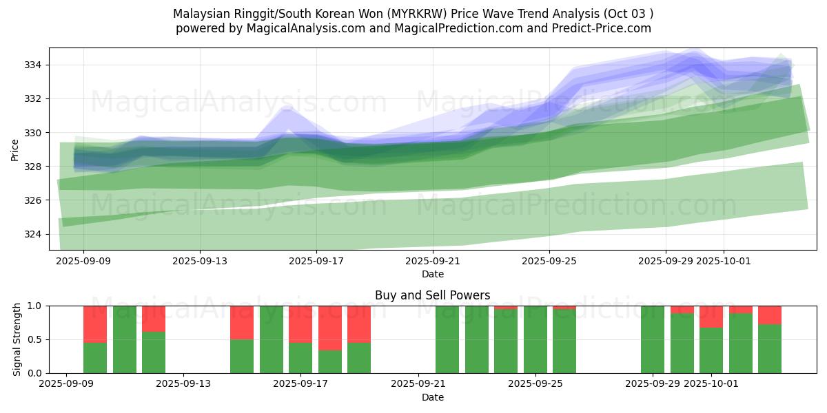  Malaysischer Ringgit/Südkoreanischer Won (MYRKRW) Support and Resistance area (01 Oct) 