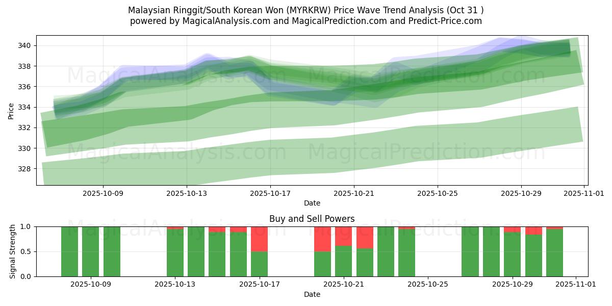 Malaysiska ringgit/sydkoreanska won (MYRKRW) Support and Resistance area (30 Oct)   Malaysiska ringgit/sydkoreanska won (MYRKRW) Support and Resistance area (30 Oct)