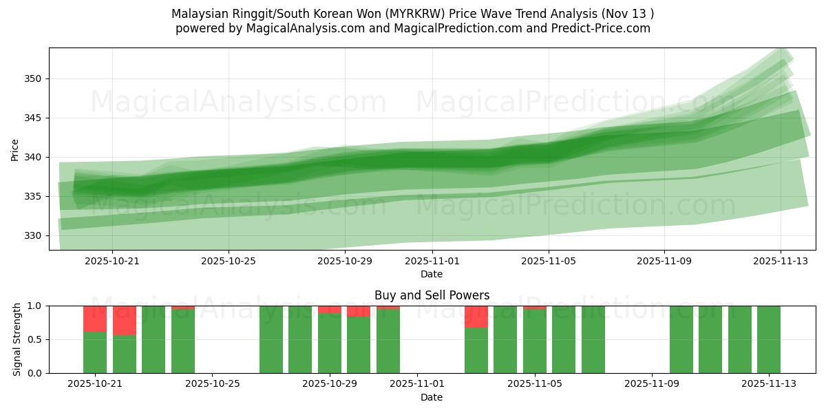  马来西亚林吉特/韩元 (MYRKRW) Support and Resistance area (12 Nov) 